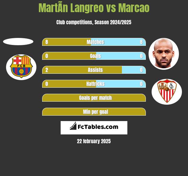 MartÃ­n Langreo vs Marcao h2h player stats