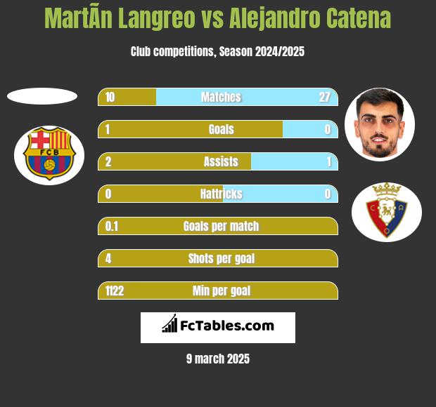 MartÃ­n Langreo vs Alejandro Catena h2h player stats