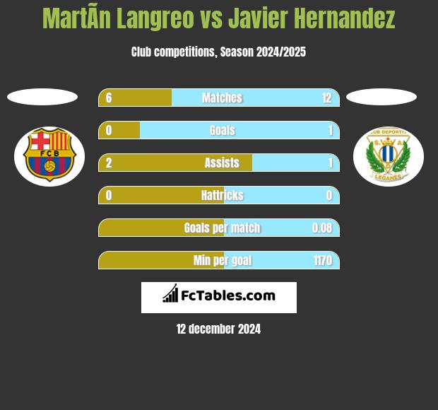 MartÃ­n Langreo vs Javier Hernandez h2h player stats