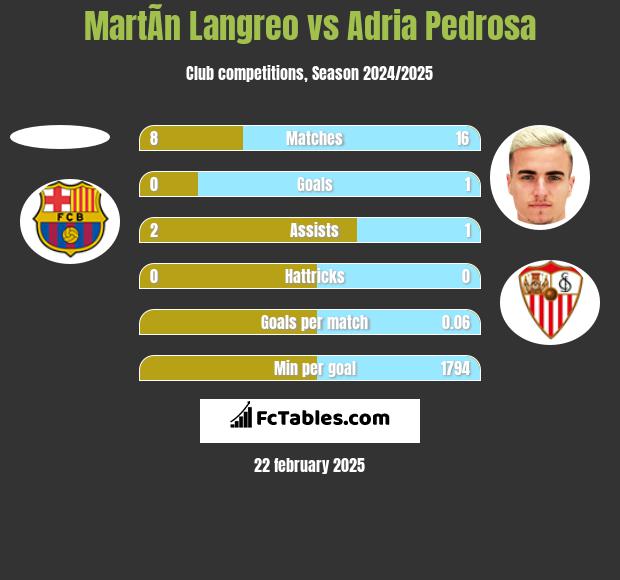 MartÃ­n Langreo vs Adria Pedrosa h2h player stats