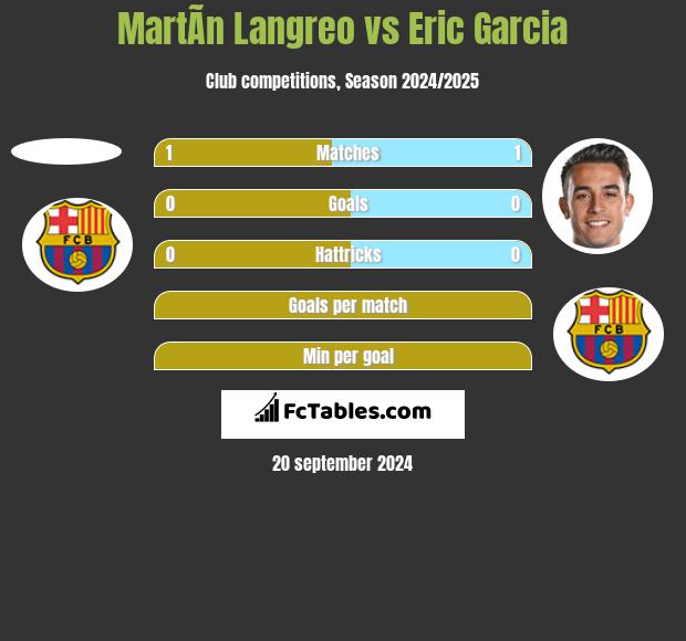 MartÃ­n Langreo vs Eric Garcia h2h player stats