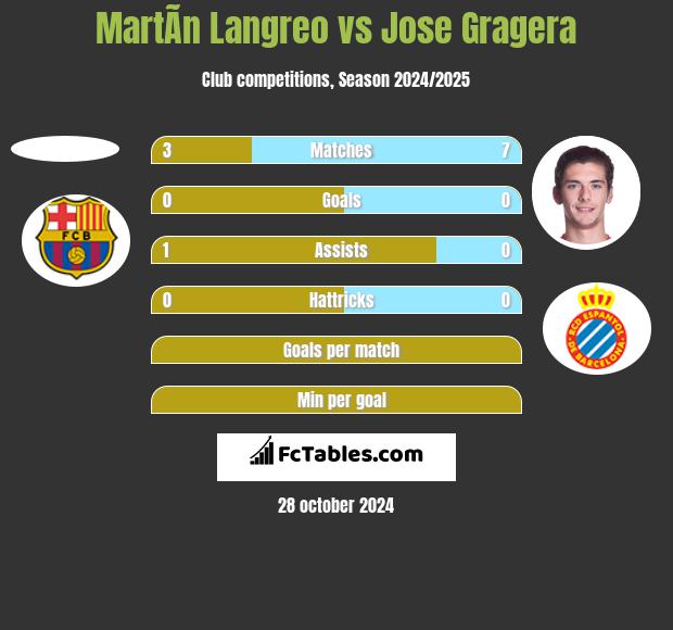 MartÃ­n Langreo vs Jose Gragera h2h player stats