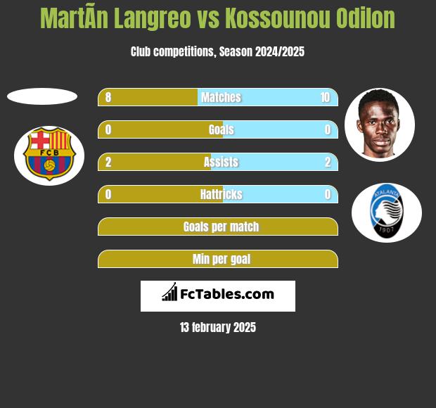 MartÃ­n Langreo vs Kossounou Odilon h2h player stats