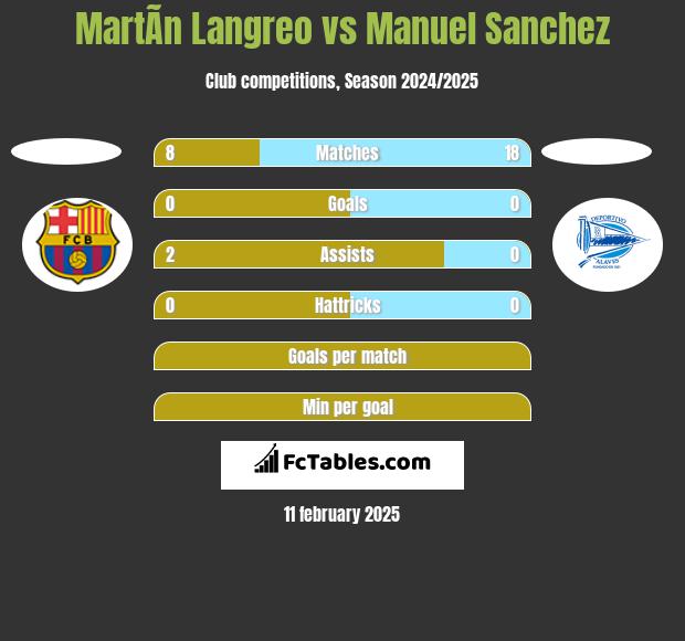 MartÃ­n Langreo vs Manuel Sanchez h2h player stats