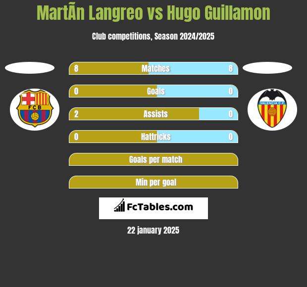 MartÃ­n Langreo vs Hugo Guillamon h2h player stats