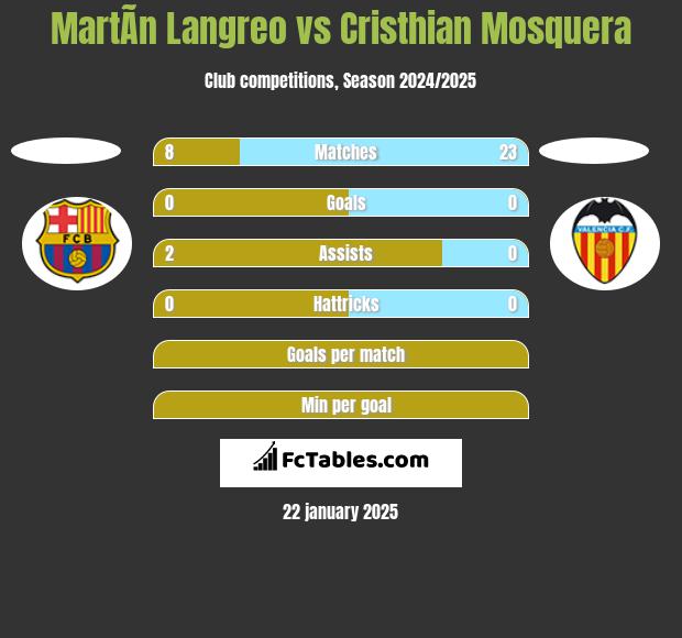 MartÃ­n Langreo vs Cristhian Mosquera h2h player stats