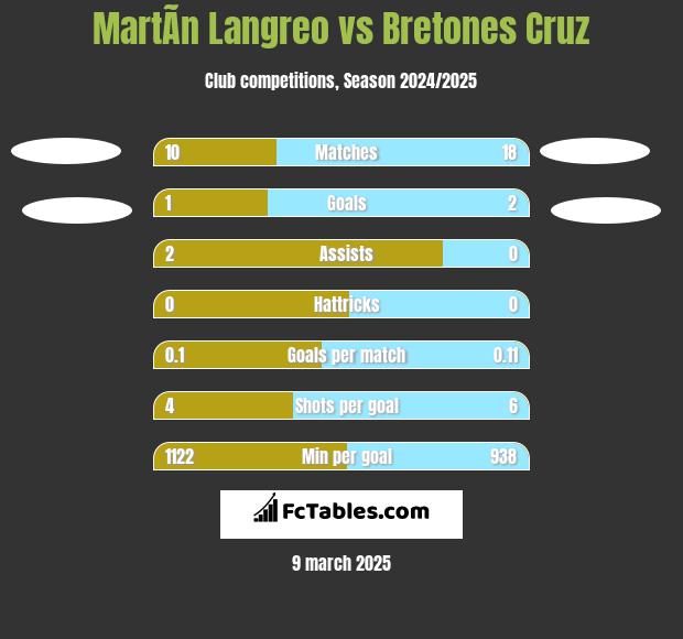 MartÃ­n Langreo vs Bretones Cruz h2h player stats