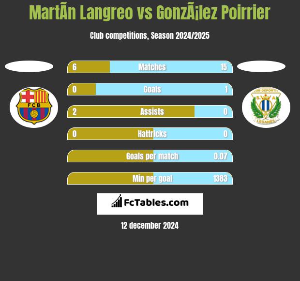 MartÃ­n Langreo vs GonzÃ¡lez Poirrier h2h player stats