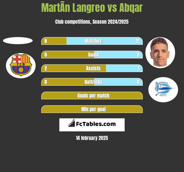 MartÃ­n Langreo vs Abqar h2h player stats