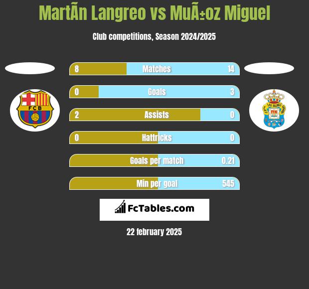 MartÃ­n Langreo vs MuÃ±oz Miguel h2h player stats