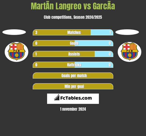 MartÃ­n Langreo vs GarcÃ­a h2h player stats