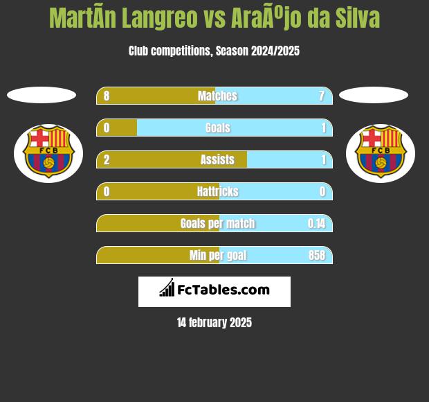 MartÃ­n Langreo vs AraÃºjo da Silva h2h player stats