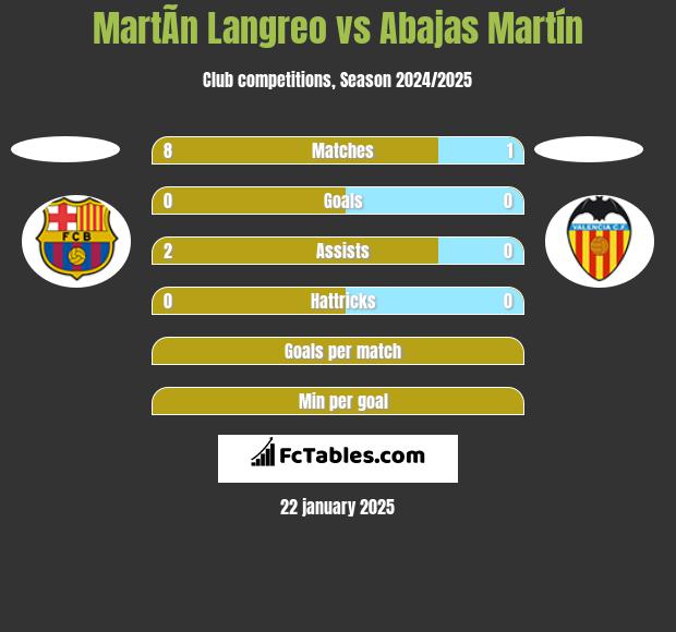 MartÃ­n Langreo vs Abajas Martín h2h player stats