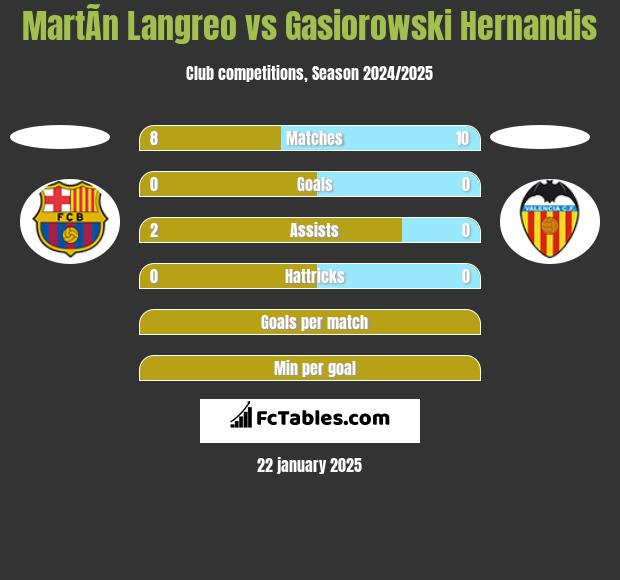 MartÃ­n Langreo vs Gasiorowski Hernandis h2h player stats