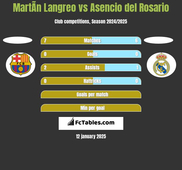 MartÃ­n Langreo vs Asencio del Rosario h2h player stats