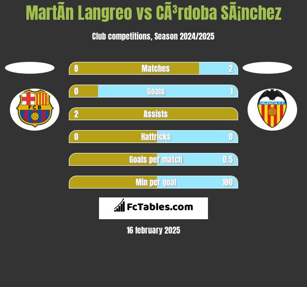 MartÃ­n Langreo vs CÃ³rdoba SÃ¡nchez h2h player stats