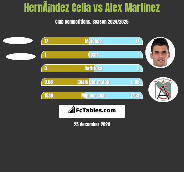 HernÃ¡ndez Celia vs Alex Martinez h2h player stats