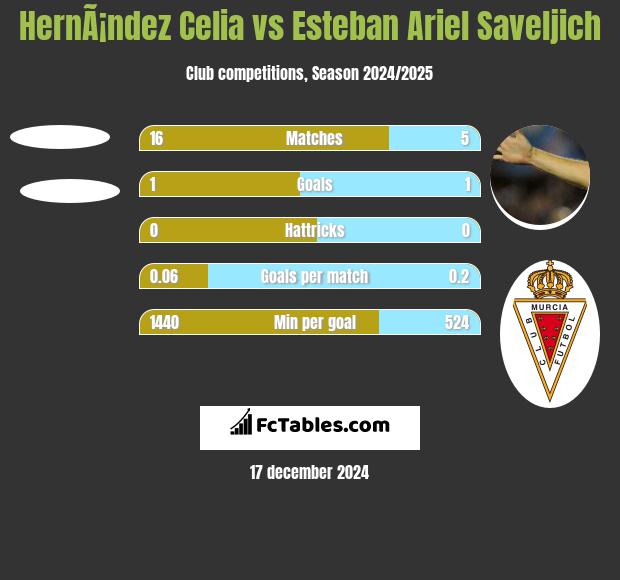 HernÃ¡ndez Celia vs Esteban Ariel Saveljich h2h player stats