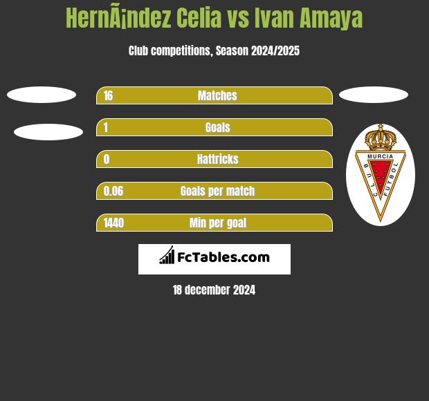 HernÃ¡ndez Celia vs Ivan Amaya h2h player stats