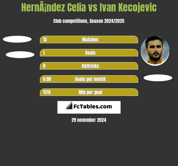 HernÃ¡ndez Celia vs Ivan Kecojević h2h player stats