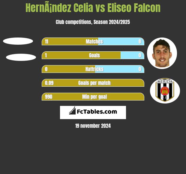 HernÃ¡ndez Celia vs Eliseo Falcon h2h player stats