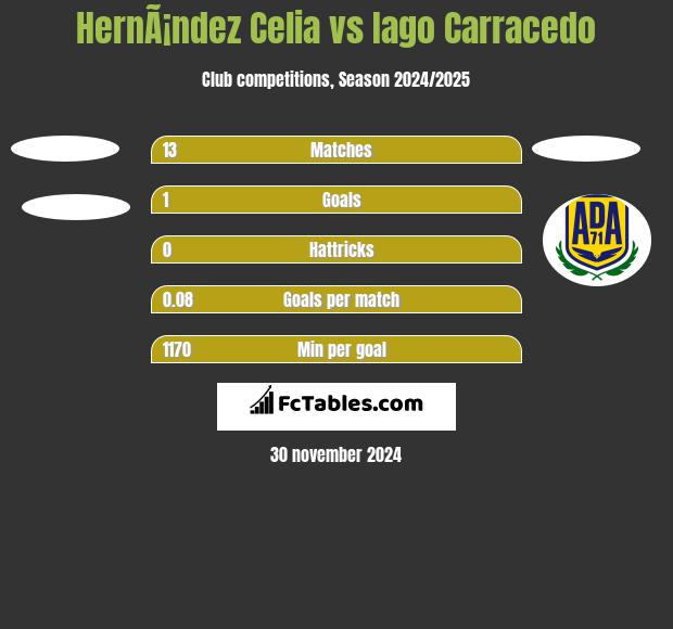 HernÃ¡ndez Celia vs Iago Carracedo h2h player stats