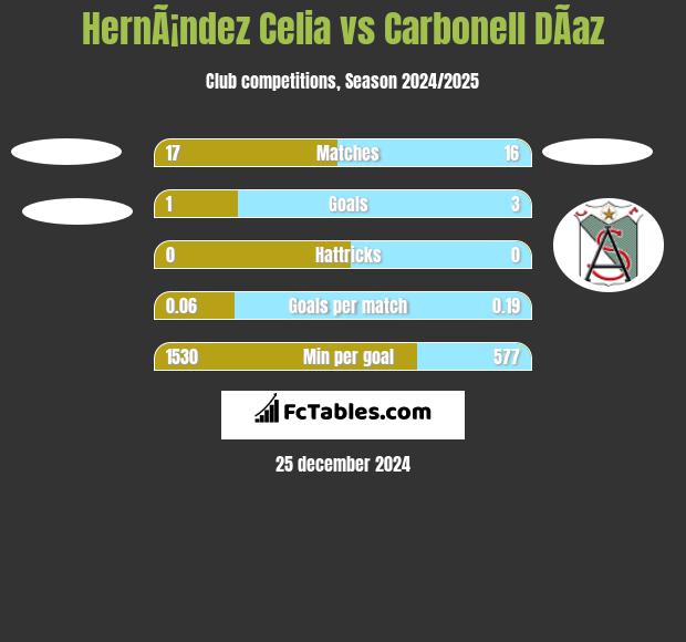 HernÃ¡ndez Celia vs Carbonell DÃ­az h2h player stats