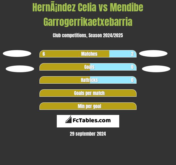 HernÃ¡ndez Celia vs Mendibe Garrogerrikaetxebarria h2h player stats