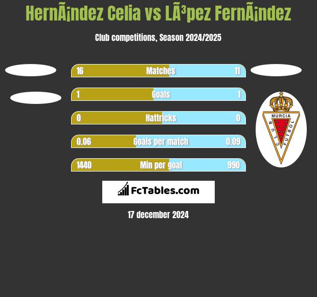 HernÃ¡ndez Celia vs LÃ³pez FernÃ¡ndez h2h player stats