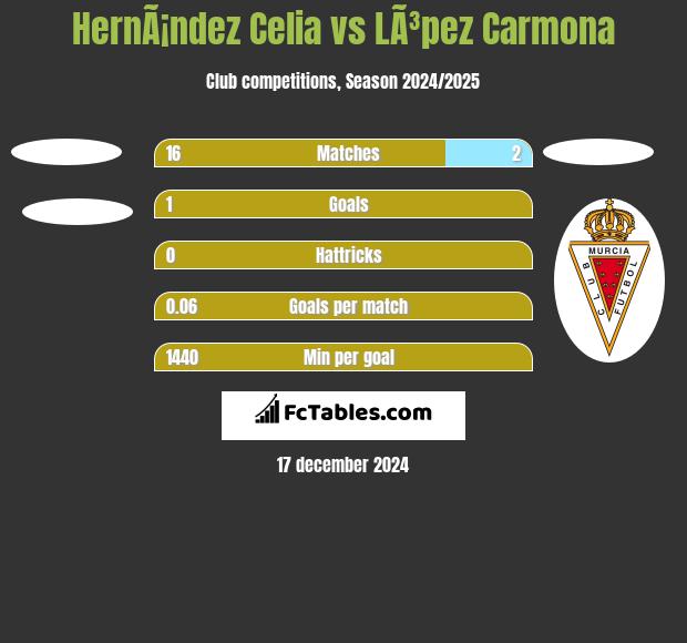 HernÃ¡ndez Celia vs LÃ³pez Carmona h2h player stats