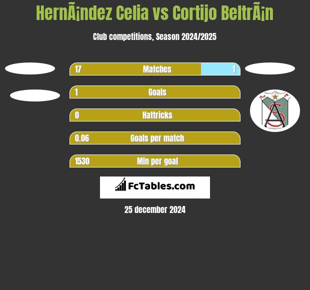 HernÃ¡ndez Celia vs Cortijo BeltrÃ¡n h2h player stats