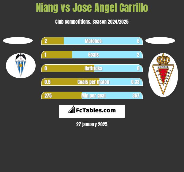 Niang vs Jose Angel Carrillo h2h player stats