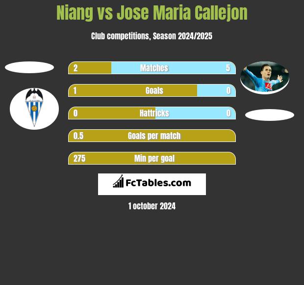 Niang vs Jose Maria Callejon h2h player stats