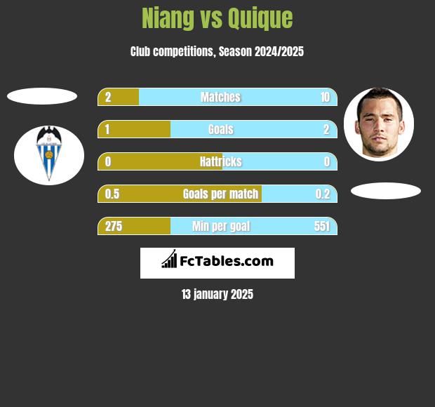 Niang vs Quique h2h player stats