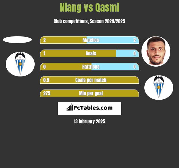 Niang vs Qasmi h2h player stats