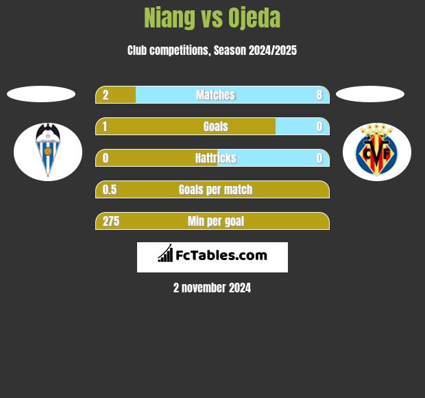 Niang vs Ojeda h2h player stats