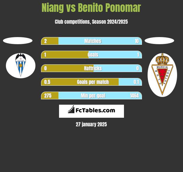 Niang vs Benito Ponomar h2h player stats