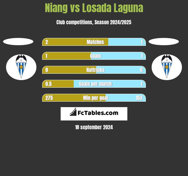 Niang vs Losada Laguna h2h player stats