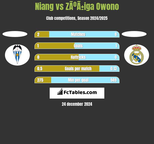 Niang vs ZÃºÃ±iga Owono h2h player stats