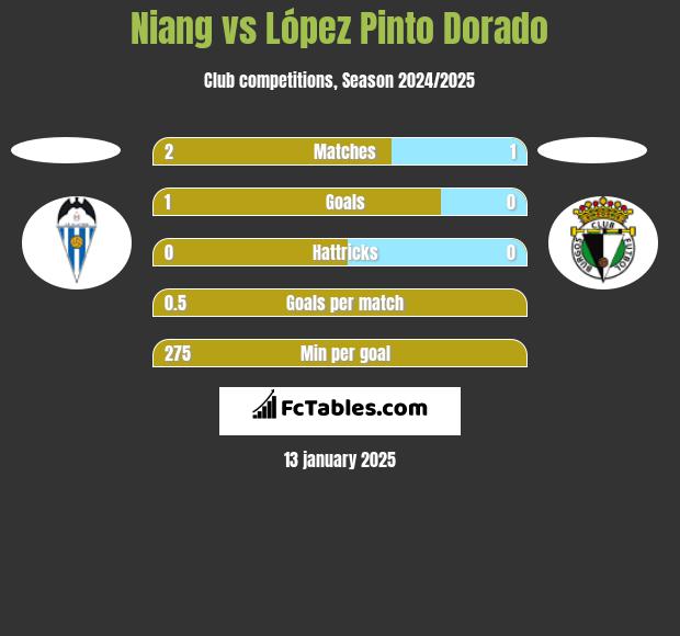 Niang vs López Pinto Dorado h2h player stats