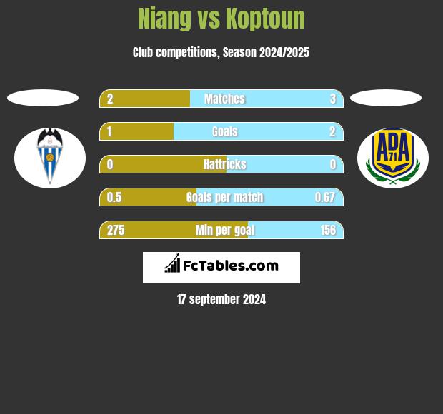 Niang vs Koptoun h2h player stats