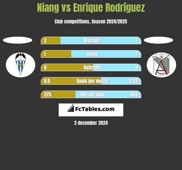 Niang vs Enrique Rodríguez h2h player stats