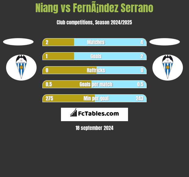 Niang vs FernÃ¡ndez Serrano h2h player stats