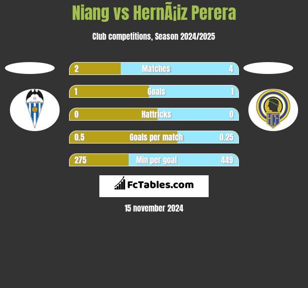 Niang vs HernÃ¡iz Perera h2h player stats