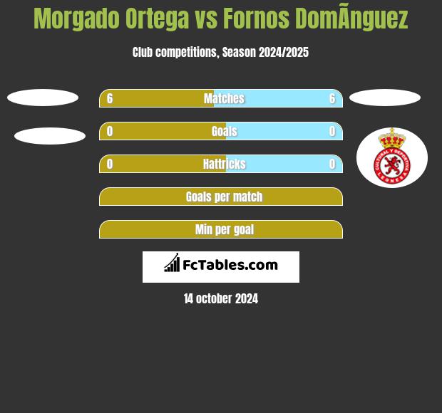 Morgado Ortega vs Fornos DomÃ­nguez h2h player stats