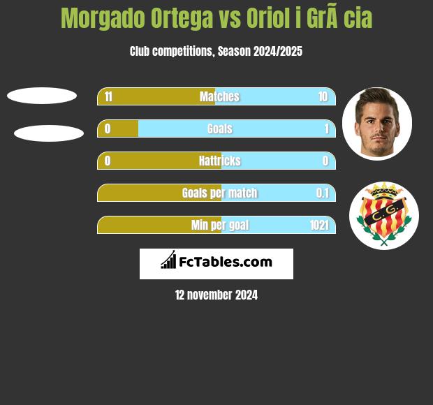 Morgado Ortega vs Oriol i GrÃ cia h2h player stats