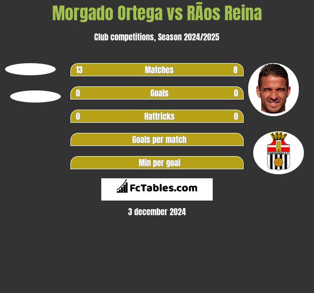 Morgado Ortega vs RÃ­os Reina h2h player stats