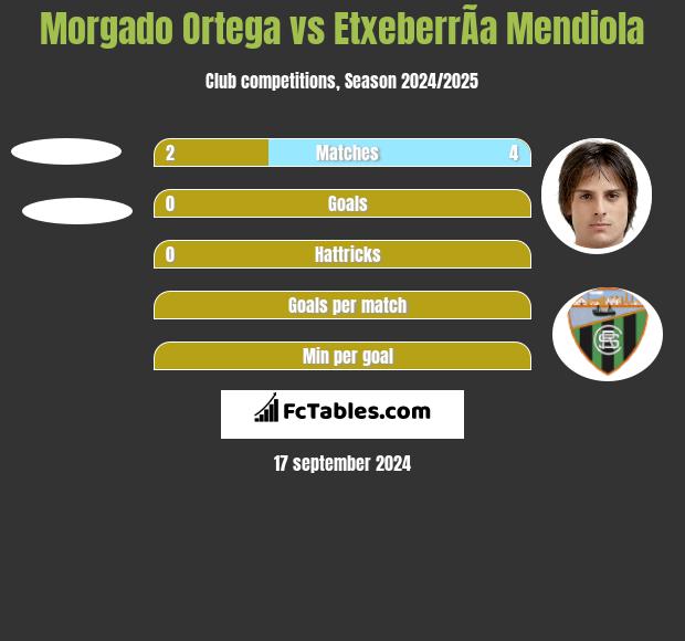 Morgado Ortega vs EtxeberrÃ­a Mendiola h2h player stats