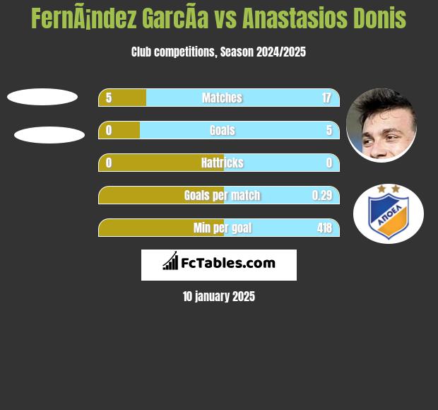 FernÃ¡ndez GarcÃ­a vs Anastasios Donis h2h player stats