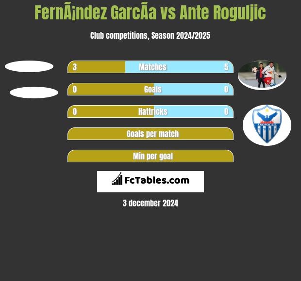 FernÃ¡ndez GarcÃ­a vs Ante Roguljic h2h player stats